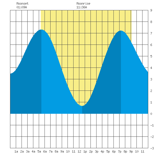 Youngs Bay tide chart for Wednesday, June 12, 2024