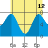 Youngs Bay tide chart for Wednesday, June 12, 2024