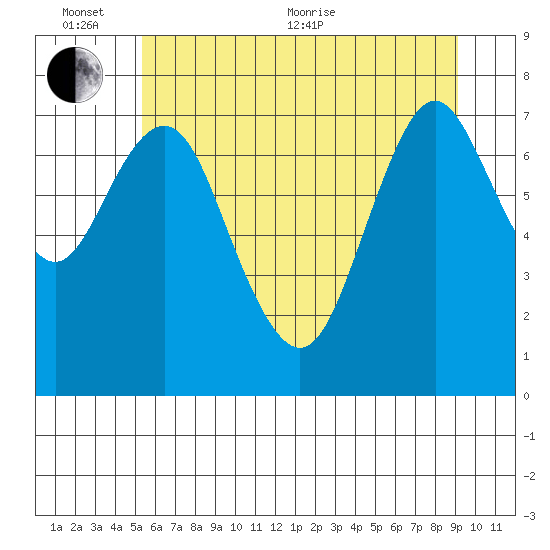 Youngs Bay tide chart for Thursday, June 13, 2024