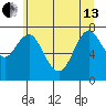 Youngs Bay tide chart for Thursday, June 13, 2024