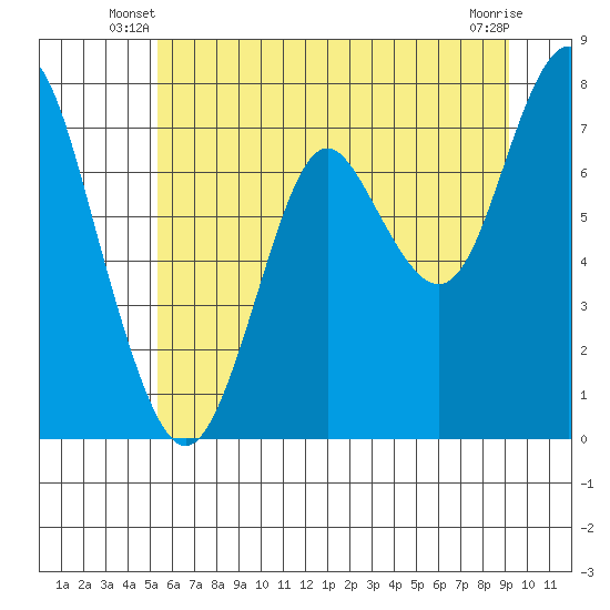 Youngs Bay tide chart for Wednesday, June 19, 2024