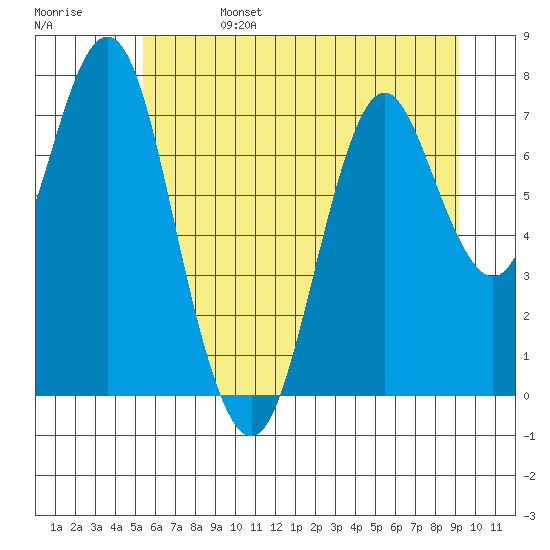 Youngs Bay tide chart for Tuesday, June 25, 2024