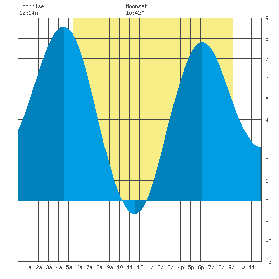 Youngs Bay tide chart for Wednesday, June 26, 2024