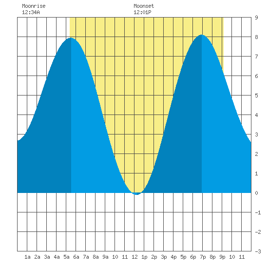 Youngs Bay tide chart for Thursday, June 27, 2024