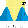 Youngs Bay tide chart for Thursday, June 27, 2024