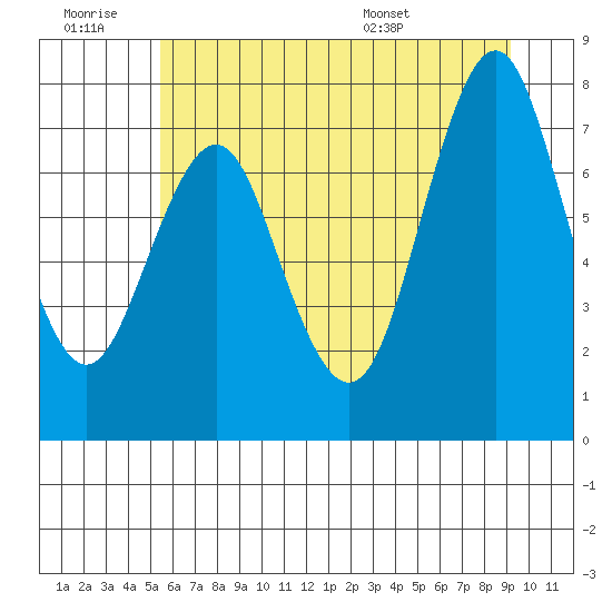 Youngs Bay tide chart for Saturday, June 29, 2024