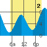 Youngs Bay tide chart for Sunday, June 2, 2024
