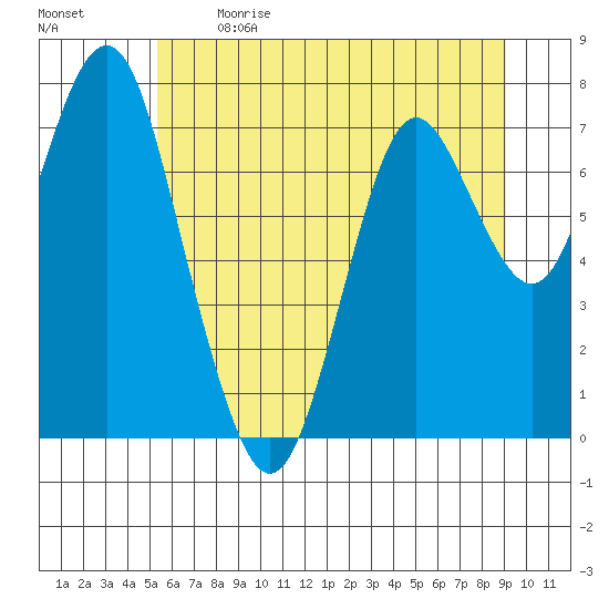 Youngs Bay tide chart for Sunday, June 9, 2024