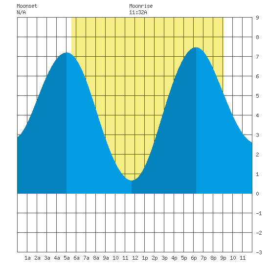 Youngs Bay tide chart for Thursday, July 11, 2024