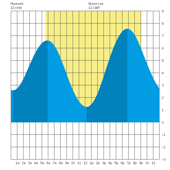 Youngs Bay tide chart for Friday, July 12, 2024
