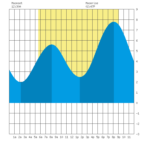 Youngs Bay tide chart for Sunday, July 14, 2024