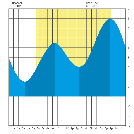 Youngs Bay tide chart for Monday, July 15, 2024