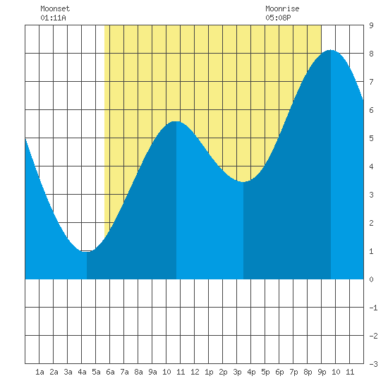 Youngs Bay tide chart for Tuesday, July 16, 2024