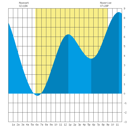 Youngs Bay tide chart for Thursday, July 18, 2024