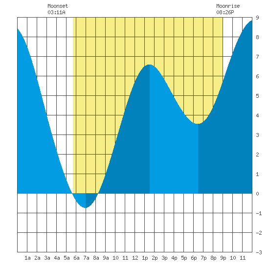 Youngs Bay tide chart for Friday, July 19, 2024