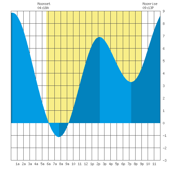 Youngs Bay tide chart for Saturday, July 20, 2024
