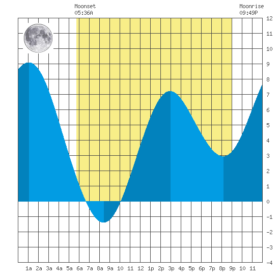 Youngs Bay tide chart for Sunday, July 21, 2024