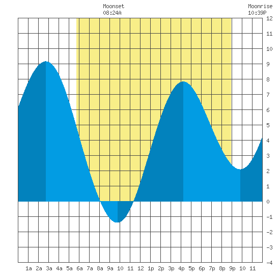 Youngs Bay tide chart for Tuesday, July 23, 2024