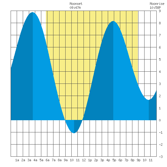 Youngs Bay tide chart for Wednesday, July 24, 2024