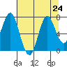 Youngs Bay tide chart for Wednesday, July 24, 2024