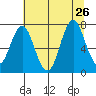 Youngs Bay tide chart for Friday, July 26, 2024