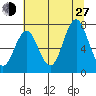 Youngs Bay tide chart for Saturday, July 27, 2024