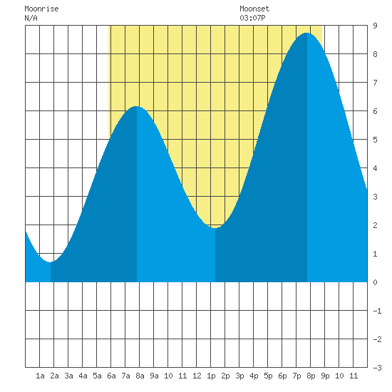 Youngs Bay tide chart for Sunday, July 28, 2024