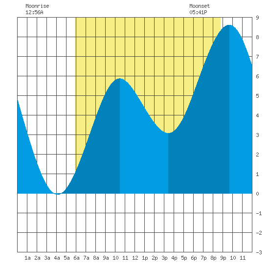 Youngs Bay tide chart for Tuesday, July 30, 2024