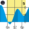 Youngs Bay tide chart for Friday, July 5, 2024