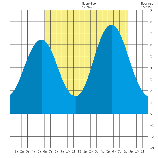 Youngs Bay tide chart for Saturday, August 10, 2024