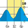Youngs Bay tide chart for Saturday, August 10, 2024