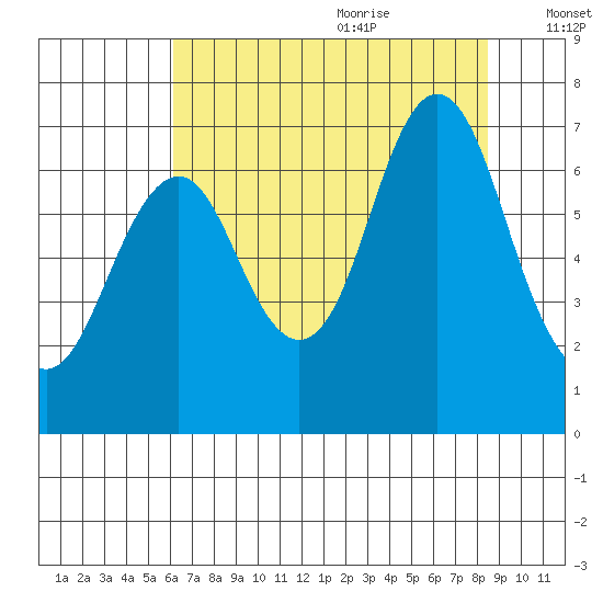 Youngs Bay tide chart for Sunday, August 11, 2024