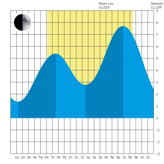 Youngs Bay tide chart for Monday, August 12, 2024