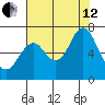 Youngs Bay tide chart for Monday, August 12, 2024