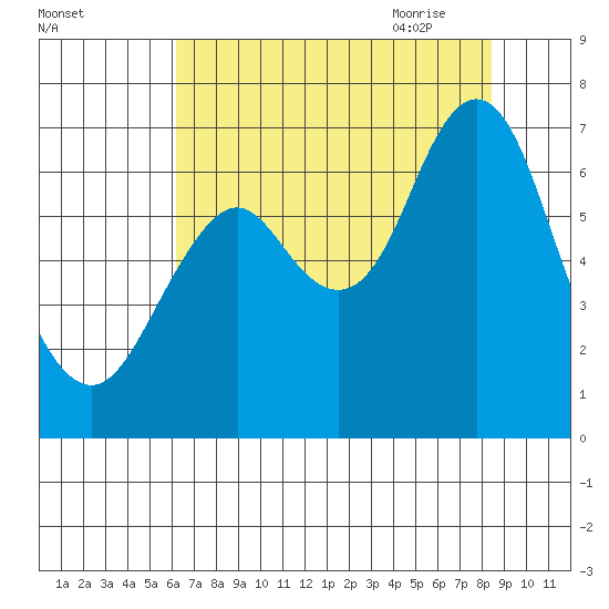 Youngs Bay tide chart for Tuesday, August 13, 2024