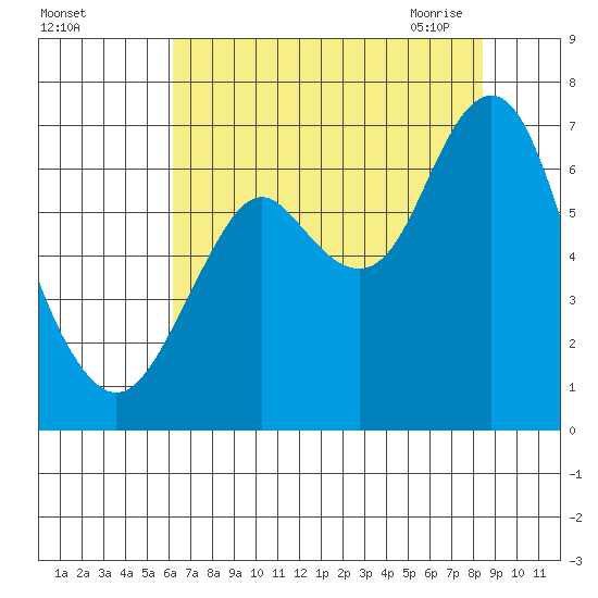 Youngs Bay tide chart for Wednesday, August 14, 2024