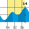 Youngs Bay tide chart for Wednesday, August 14, 2024
