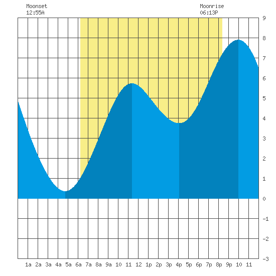 Youngs Bay tide chart for Thursday, August 15, 2024