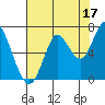 Youngs Bay tide chart for Saturday, August 17, 2024
