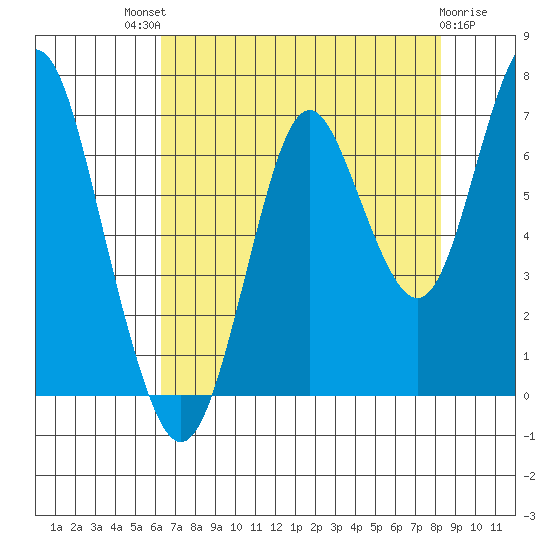 Youngs Bay tide chart for Sunday, August 18, 2024
