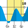 Youngs Bay tide chart for Sunday, August 18, 2024