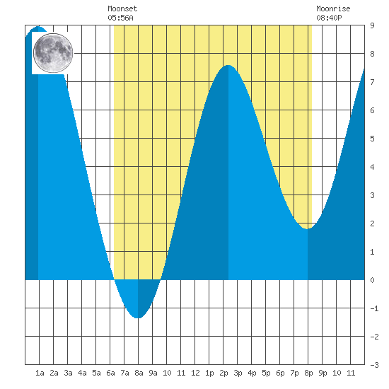 Youngs Bay tide chart for Monday, August 19, 2024