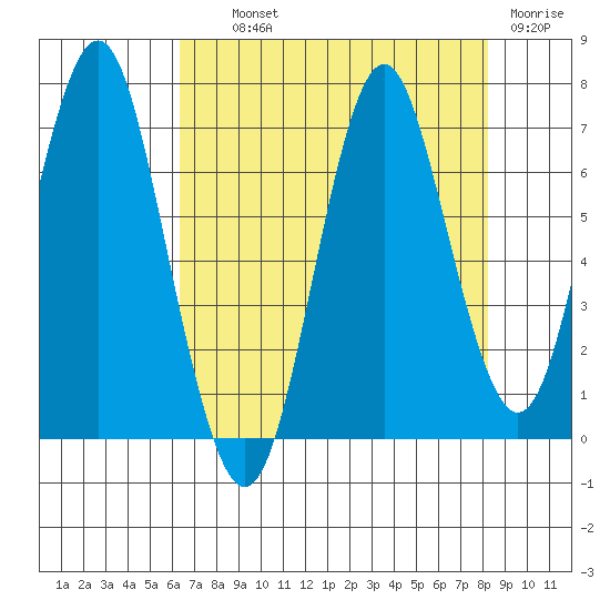Youngs Bay tide chart for Wednesday, August 21, 2024