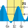 Youngs Bay tide chart for Wednesday, August 21, 2024