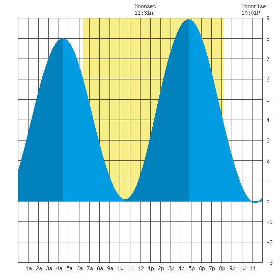 Youngs Bay tide chart for Friday, August 23, 2024