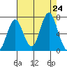 Youngs Bay tide chart for Saturday, August 24, 2024