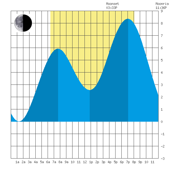 Youngs Bay tide chart for Monday, August 26, 2024