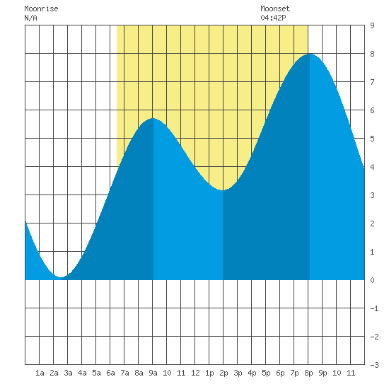 Youngs Bay tide chart for Tuesday, August 27, 2024
