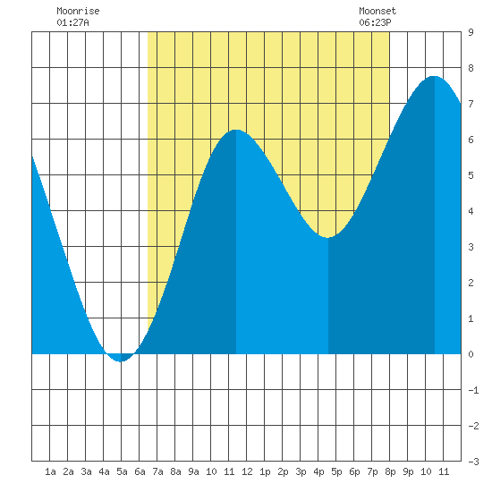 Youngs Bay tide chart for Thursday, August 29, 2024