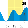 Youngs Bay tide chart for Thursday, August 29, 2024